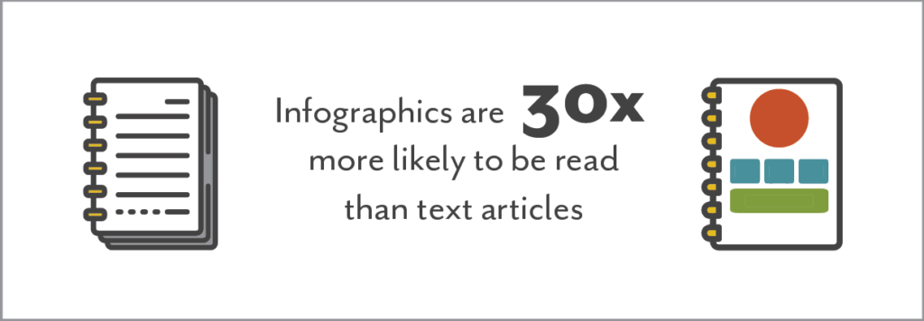 infographics are 30x more likely to be read than text articles