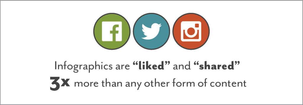 infographics are liked and shared 3x more than any other form of content