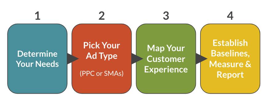 Pay-per-click and social media ads media workflow