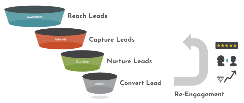 The sales funnel