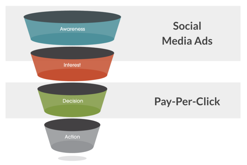 Use the sales funnel to choose your channels