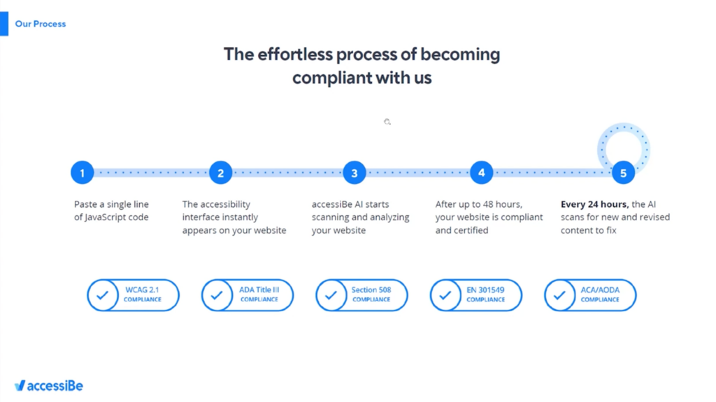 the accessiBe process for making your website compliant