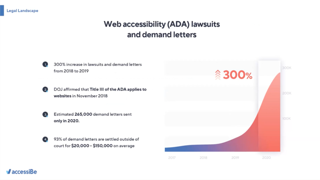 Web accessibility lawsuits and demand letters increased 300% from 2018 to 2019. 