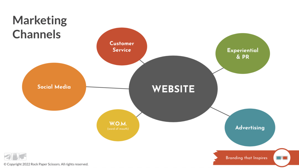 Brand consistency across marketing channels